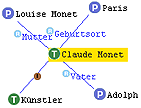 TouchGraph for Claude Monet example